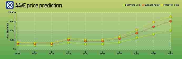 Aave币是什么?AAVE价格分析及未来展望介绍 - php中文网